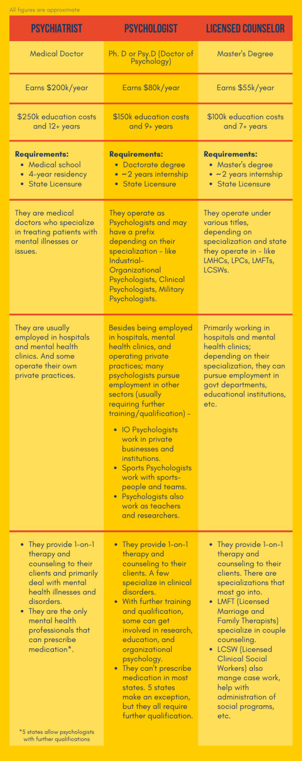 Psychology track distinctions