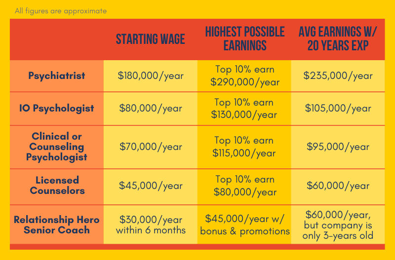 Wage comparison