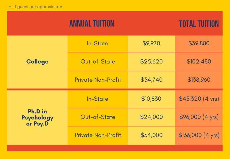 Clinical Psychologist Education Costs
