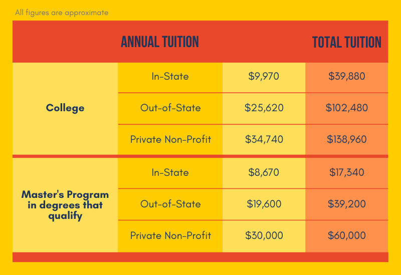 Licensed Counselor Education Costs