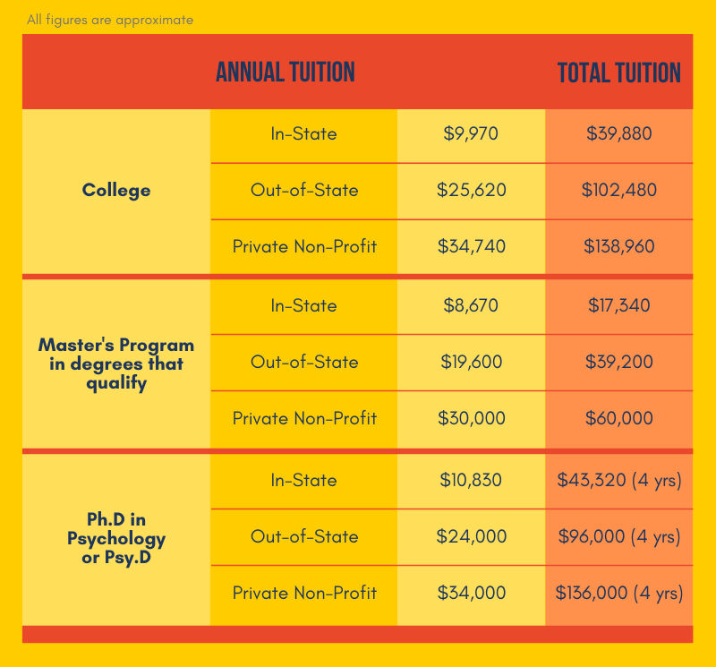 IO Psychologist Education Costs