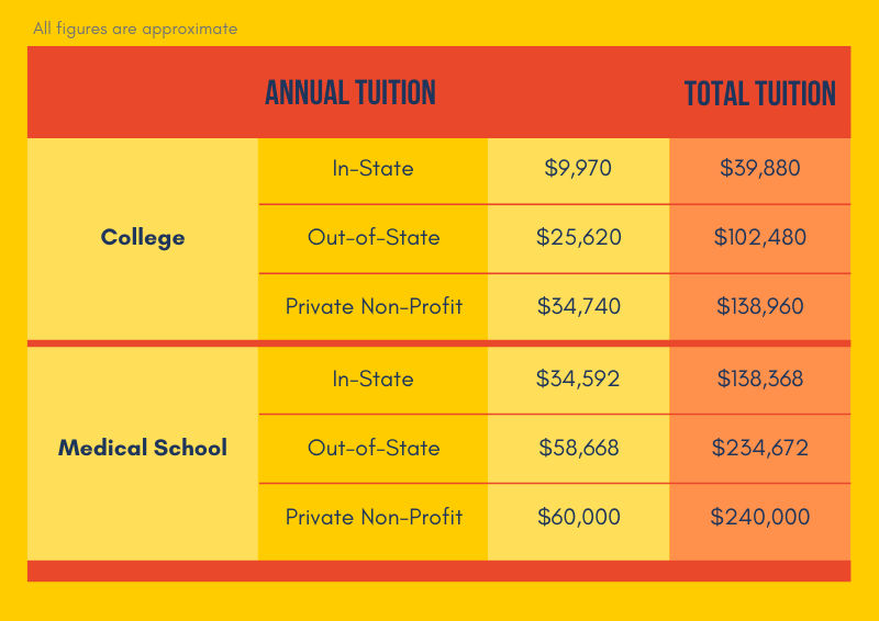 Psychiatrist Education Costs